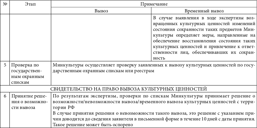 Закон о вывозе и ввозе культурных ценностей. Временный вывоз культурных ценностей. Порядок ввоза и вывоза культурных ценностей. Временный вывоз культурных ценностей схема. Временный вывоз документа.