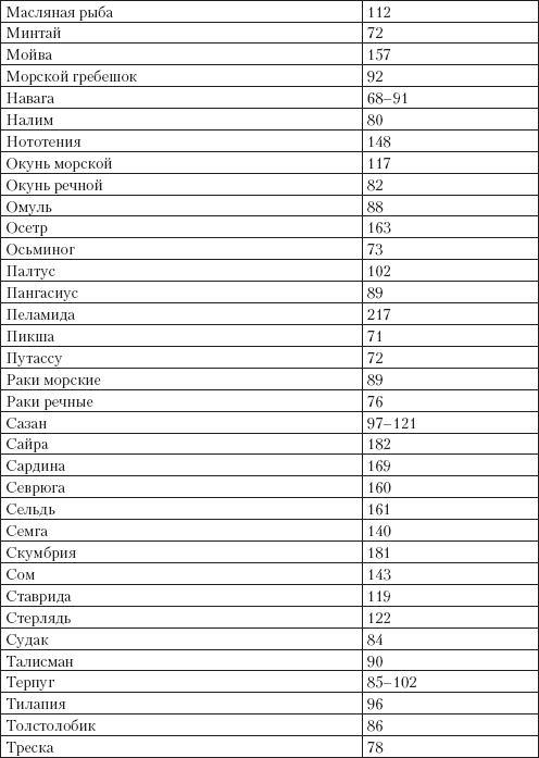 Калорийность морской рыбы таблица на 100. Содержание жира в рыбе таблица. Калорийность сазана жаренного. Сколько грамм белка в рыбе. Кета калорийность.