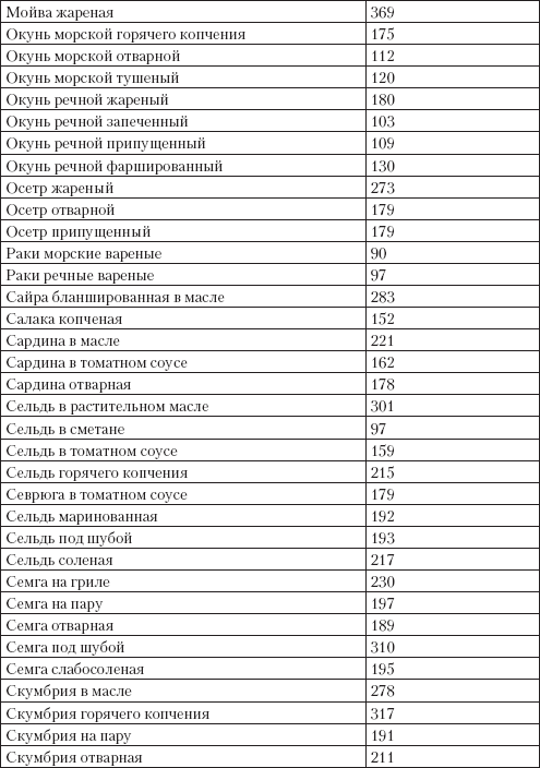 Жареная икра леща калорийность