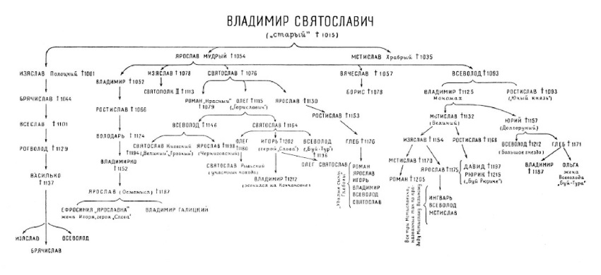 Дети владимира святославовича схема