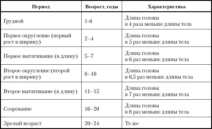 Период округления. Периоды вытяжения у детей. Периоды роста и развития ребенка. Периоды роста и развития человека. Периодизация возрастного развития человека.