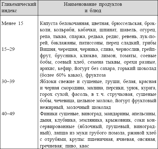 Гликемический индекс тушеной белокочанной капусты с