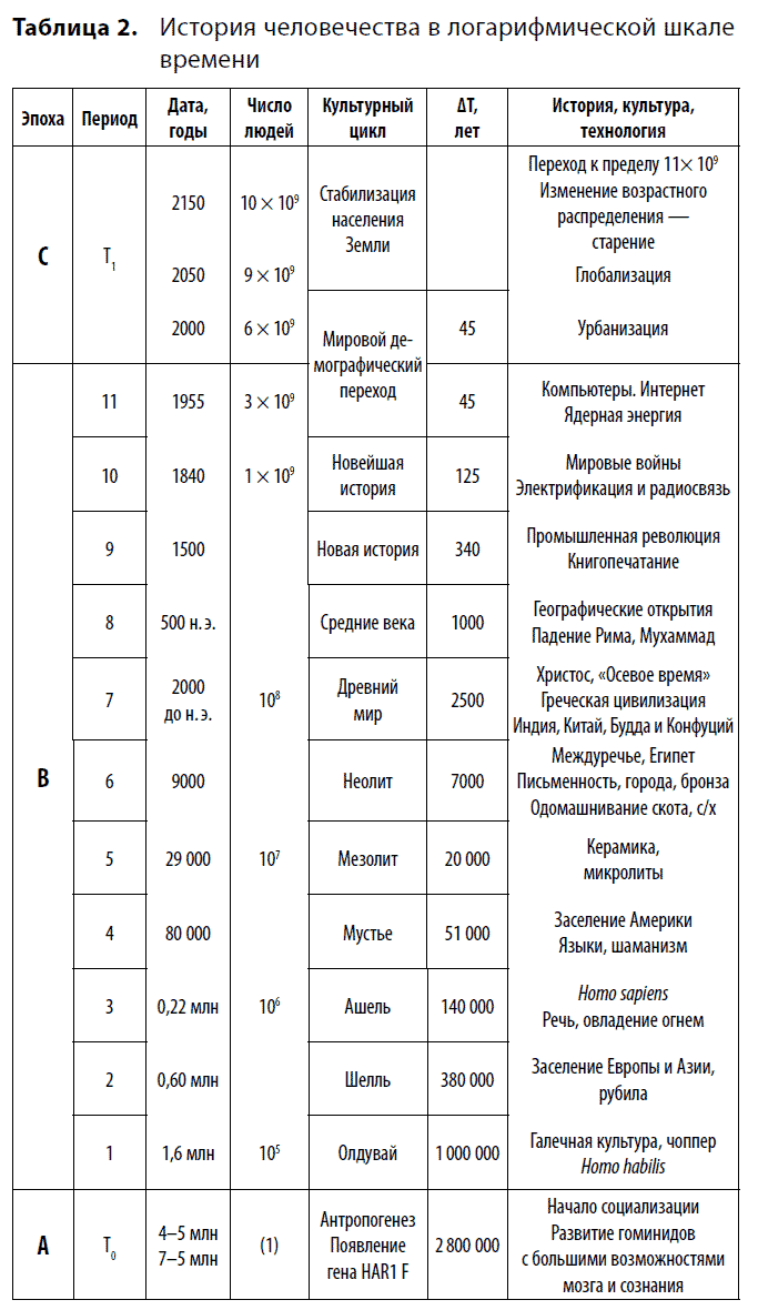 История человечества таблица. Хронология человечества таблица. Периоды истории человечества таблица. Эпохи развития человечества таблица. Таблица история развития человечества.