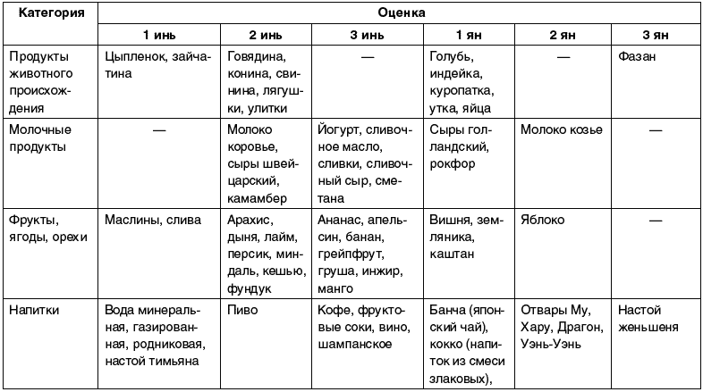 Еда янь. Таблица продуктов Инь и Янь. Питание Инь и Янь таблица.