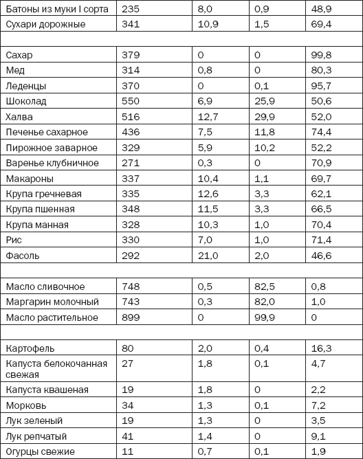 Пищевая энергетическая ценность муки