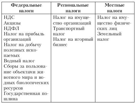 Федеральные налоги виды