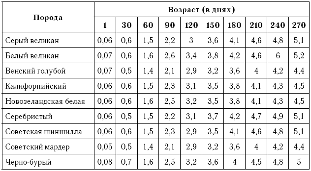 Породами какого возраста. Вес кролика по месяцам таблица. Вес кроликов по месяцам разных пород таблица. Полтавское серебро кролики вес по месяцам таблица. Таблица веса кроликов разных пород.