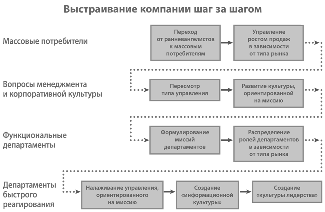 Функциональные министерства