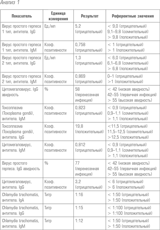 Вирус простого герпеса 2 igm. Вирус простого герпеса IGG положительный. Авидность антител IGG К вирусу герпеса 1,2 что это.