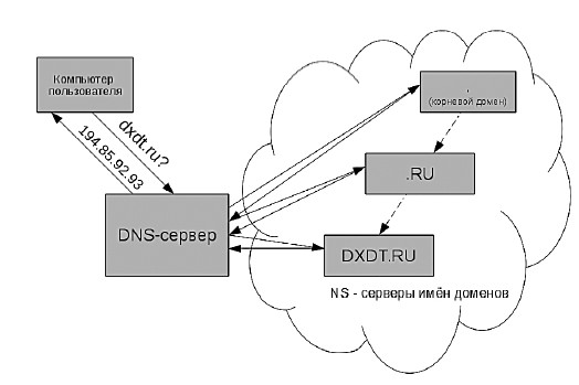 Корневые серверы DNS. Корневые сервера схема. Книга домен власти. Венедюхин домены pdf. Домен книга