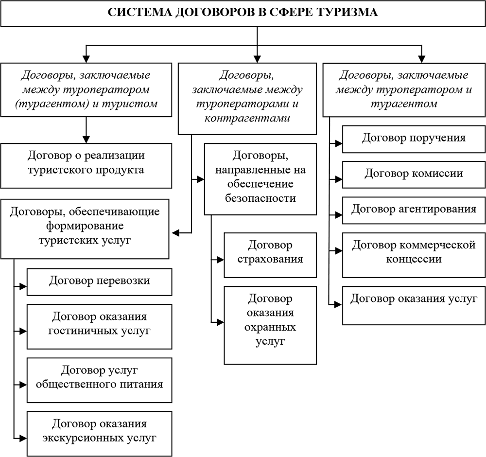 Правовое регулирование в туризме