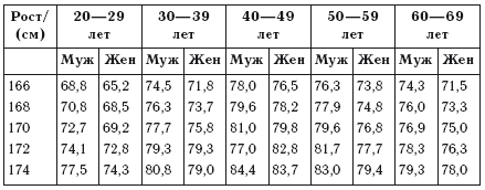 Вес мужчины после 50 лет. Таблица рост и вес по возрасту. Таблица роста и веса для мужчин. Рост вес таблица мужчины по возрасту. Таблица веса и роста для женщин по возрасту.