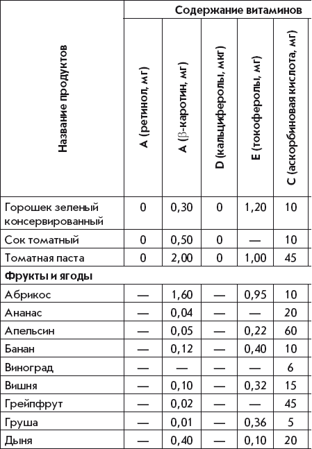 Количество витаминов в супе