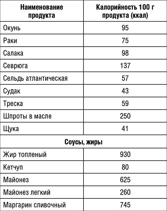 Судак в соусе калории