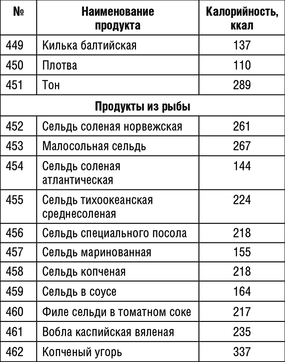 Сколько калорий в шпроте. Сельдь калории в 100 граммах. Калорийность селедки соленой. Соленая сельдь калории. Сколько ккал в соленой сельди.