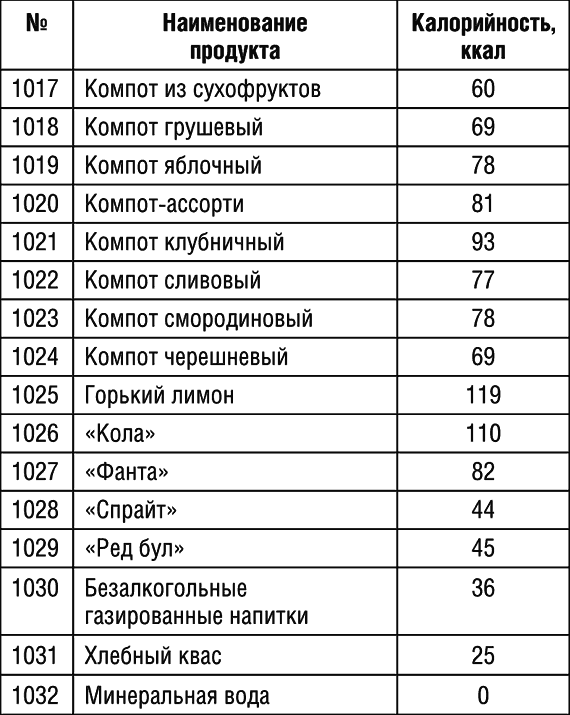 Количество витаминов в супе