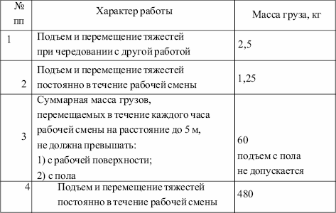 Подъем и перемещение тяжестей