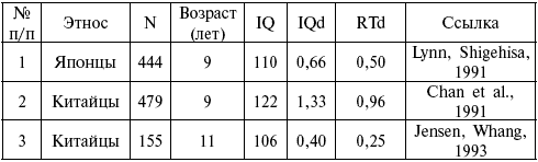 Норма iq. Таблица IQ. Таблица айкью по возрасту. Норма IQ по возрастам. Нормы айкью по возрасту таблица.