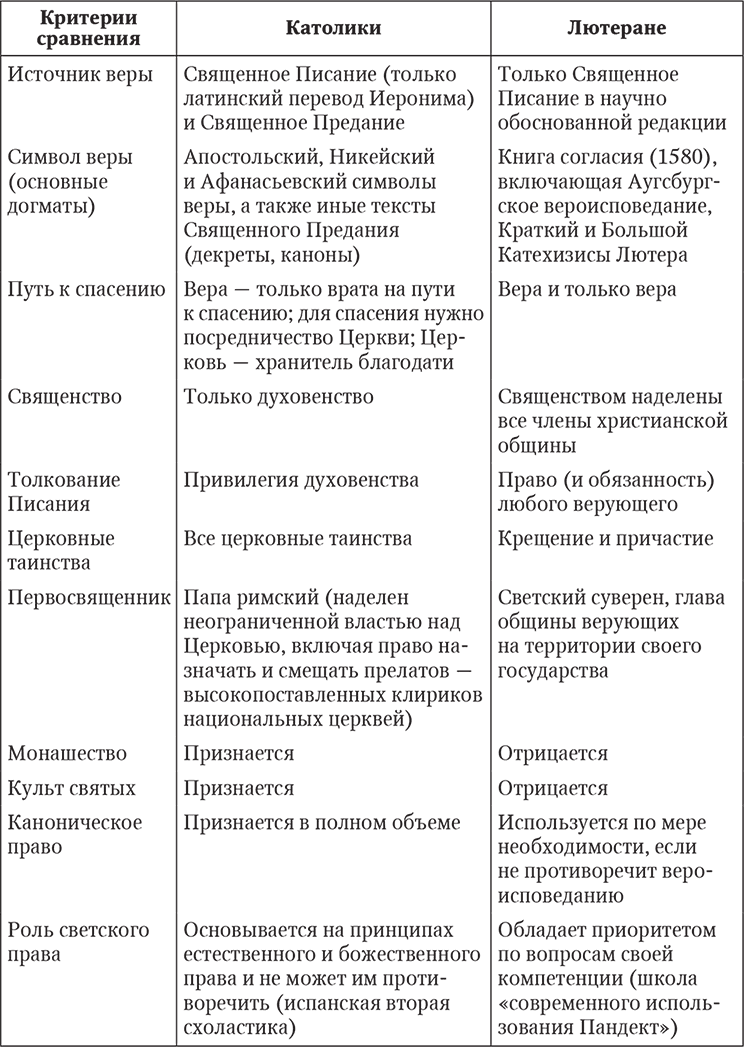 Лютеранство и кальвинизм. Кальвинистская Церковь таблица. Таблица Лютеранская и кальвинистская Церковь. Лютеранская кальвинистская англиканская церкви таблица. Католическая Лютеранская кальвинистская Церковь таблица.