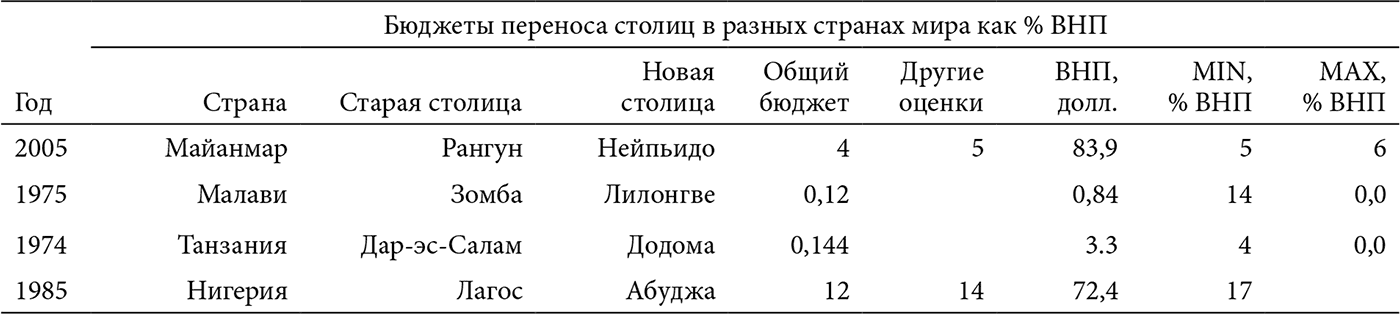 Даты переноса столицы