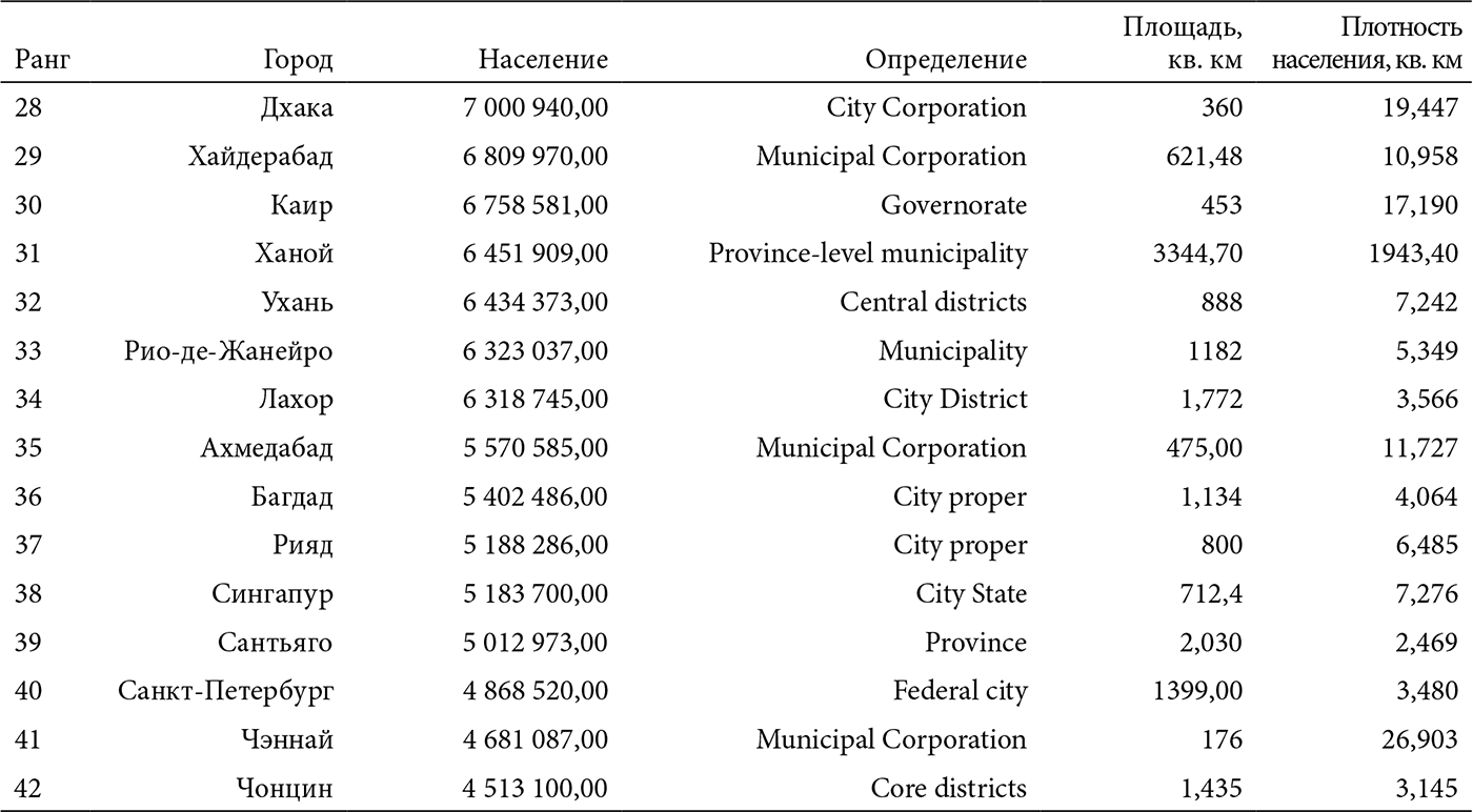 Крупнейшие города Турции таблица.