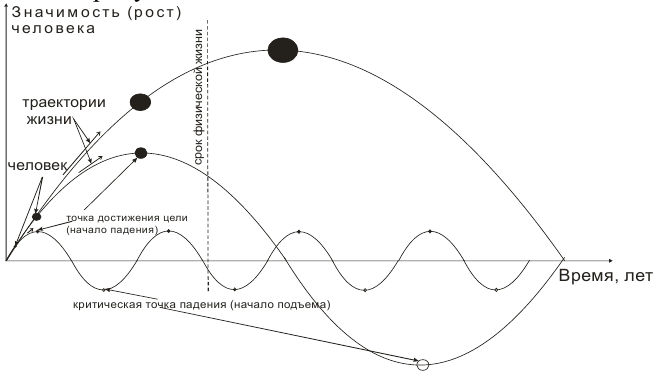 Траектория человека. Траектория жизни. Траектория цели. Квазибаллистическая Траектория.
