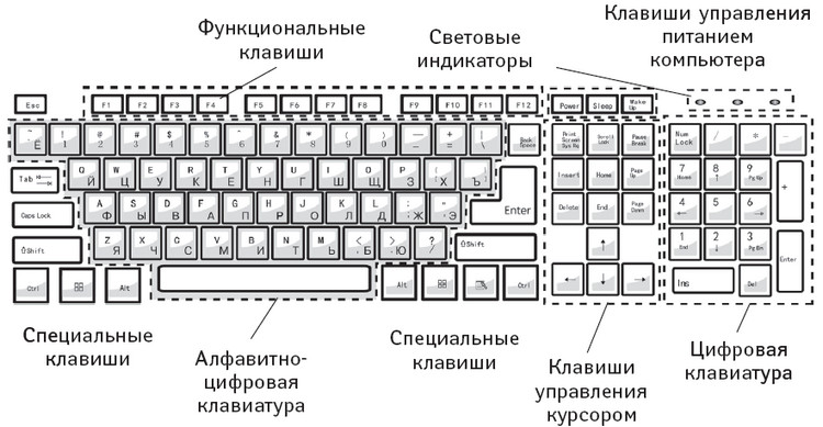 Программа раскладки клавиатуры. Обозначение кнопок на клавиатуре компьютера. Клавиатура компьютера раскладка обозначение. Клавиатура раскладка клавиш схема. Клавиатура компьютера Назначение клавиш.
