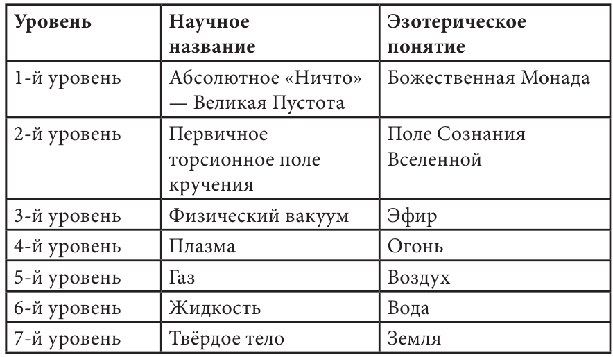 Семь уровня. Семь уровней реальности. Абсолютное ничто. Абсолютное ничего. Абсолютное ничто в физике.