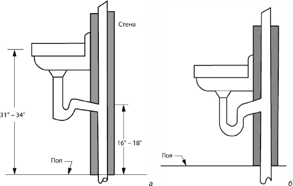 Высота сливной трубы. Стандартная высота сифона для раковины. Высота сливной трубы 50 от пола для мойки. Высота сливной трубы для раковины от пола.