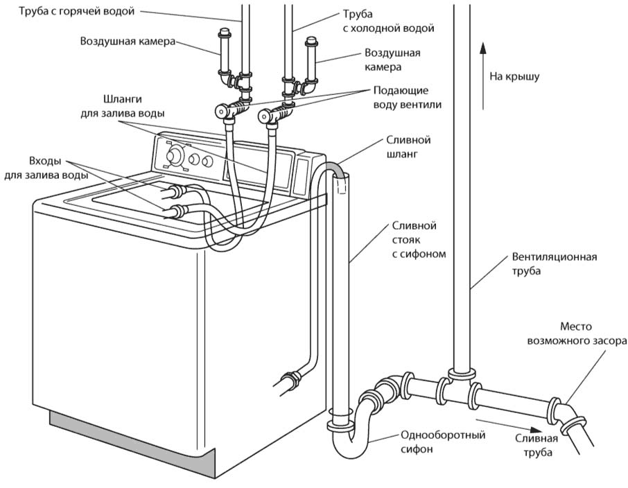 Подключение посудомоечной машины к канализации схема