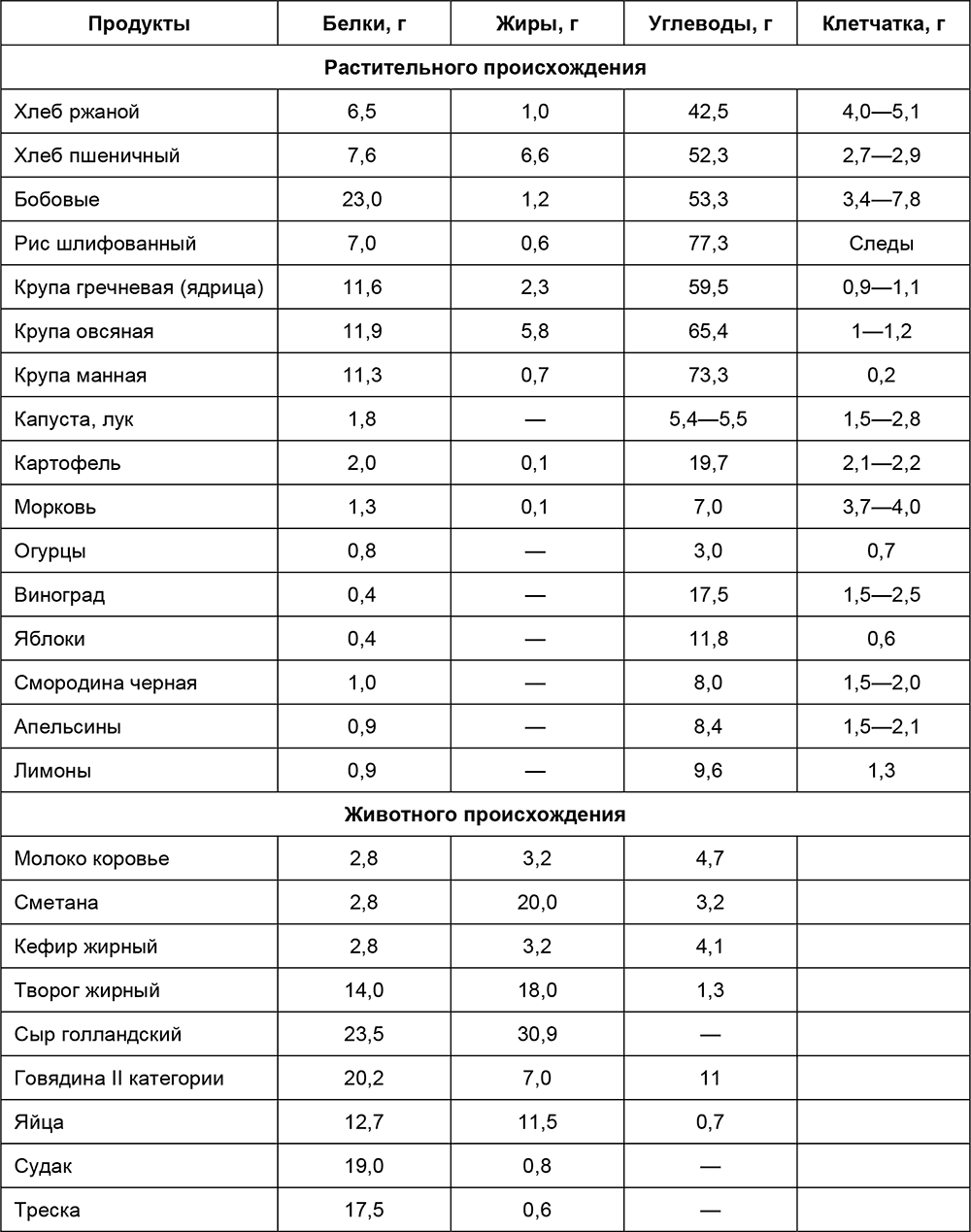 Таблица содержания белков жиров углеводов в продуктах. Продукты растительного происхождения таблица белки жиры углеводы. Таблица БЖУ продуктов растительного происхождения. Содержание белка в продуктах животного происхождения таблица. Таблица белковой пищи растительного происхождения.