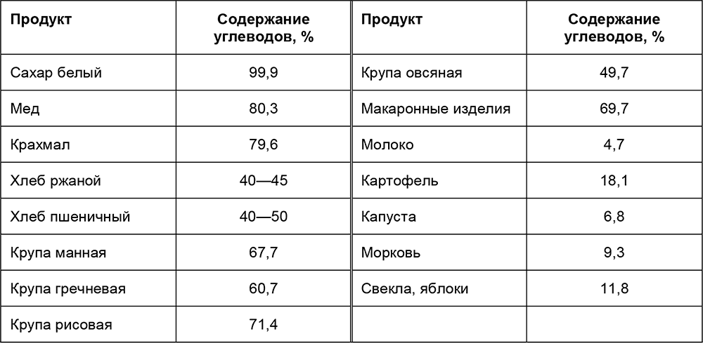 Процент сахара. Таблица продуктов содержащих углеводы. Таблица продуктов с большим содержанием углеводов. Крупы с высоким содержанием углеводов таблица. Содержание углеводов в проду.