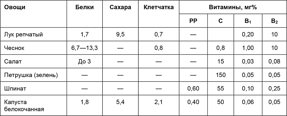 Состав овощей. Химический состав фруктов и овощей таблица. Химический состав овощей таблица. Состав овощей и фруктов. Химический состав овощей овощей.