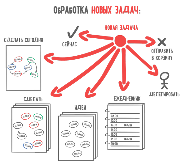 Метод делая. Победи прокрастинацию Петр. Обработка новых задач. Победи прокрастинацию таблица. Личное видение победи прокрастинацию.