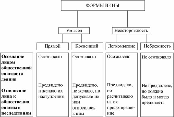 Виды умысла. Формы вины умысел и неосторожность. Форма вины по неосторожности. Формы вины схема. Неосторожная форма вины в виде легкомыслия.