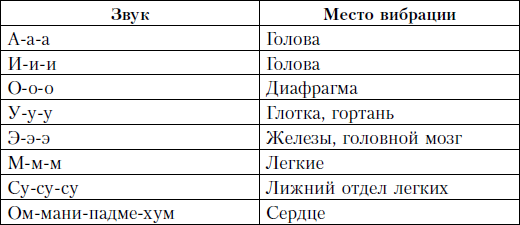 Частота здорового органа. Частоты органов человека. Частота звучания органов человека. Таблица Целительные звуки. Лечение звуками таблица.