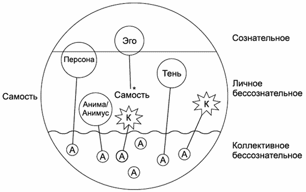 Самость это в психологии. Юнг схема личности. Юнг схема бессознательное Самость. Структура психики по Юнгу схема. Структура эго по Юнгу.