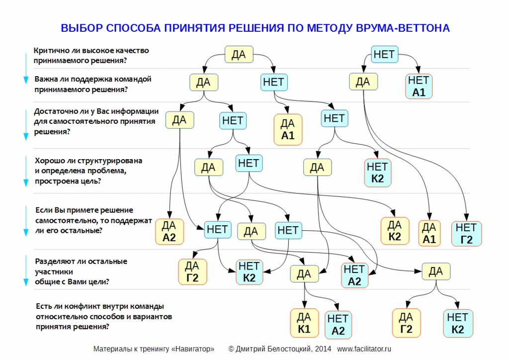 Большинство людей следуют сложной схеме принятия решения о покупке приобретая