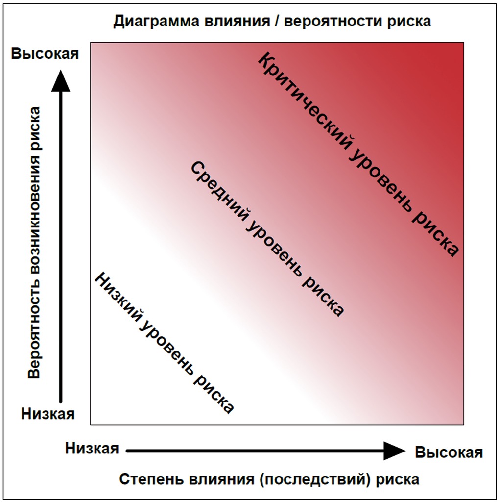 Диаграмма эффектов. Диаграмма рисков. График вероятности рисков. Риски диаграмма. Диаграмма влияния.