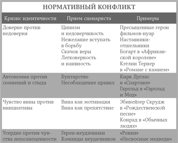 Приемы сценаристов. Нормативные конфликты. Конфликт идентичности. Конфликт идентификации. Идентификация конфликта пример.