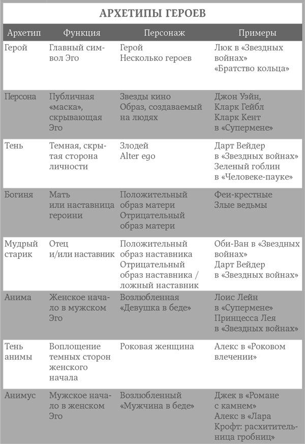 Архетипы сюжетов. Архетипы персонажей по Юнгу. Архетипы персонажей в литературе. Характеристики архетипов. Примеры архетипов Юнга.