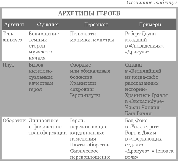 Архетипы сказочных персонажей. Мужские литературные архетипы. Архетип примеры. Архетипы персонажей в литературе.