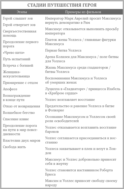 Психология для сценаристов Уильям индик читать. Построение конфликта герой-герой пример.