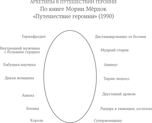 Путешествие героини Морин Мердок. Путь героини Мердок. Морин мёрдок путь героини. Путь героини Мердок схема.