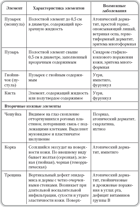 Дерматология в схемах и таблицах