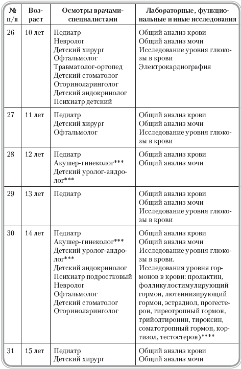 План осмотра ребенка до года