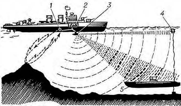 Сигналы гидролокатора. Гидроакустические доплеровские лаги. Принцип действия устройства для радиообнаружения подводных лодок. Гидролокатор подводной лодки. Гидроакустическая станция корабля.