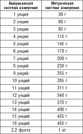 В чем измеряют вес в америке. Американская система измерения веса. Американская метрическая система веса. Мера веса в США. Меры веса таблица США.