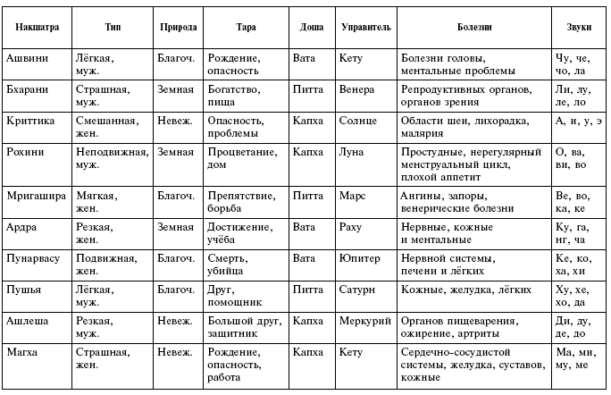 Раха и кета рассчитать. Накшатры таблица. Накшатры и управители. Накшатры и управители таблица. Накшатры божества таблица.