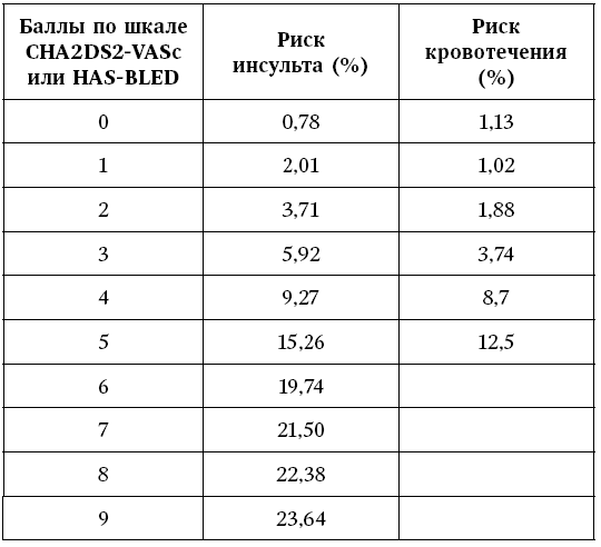 баллы по шкале cha2ds2 vasc